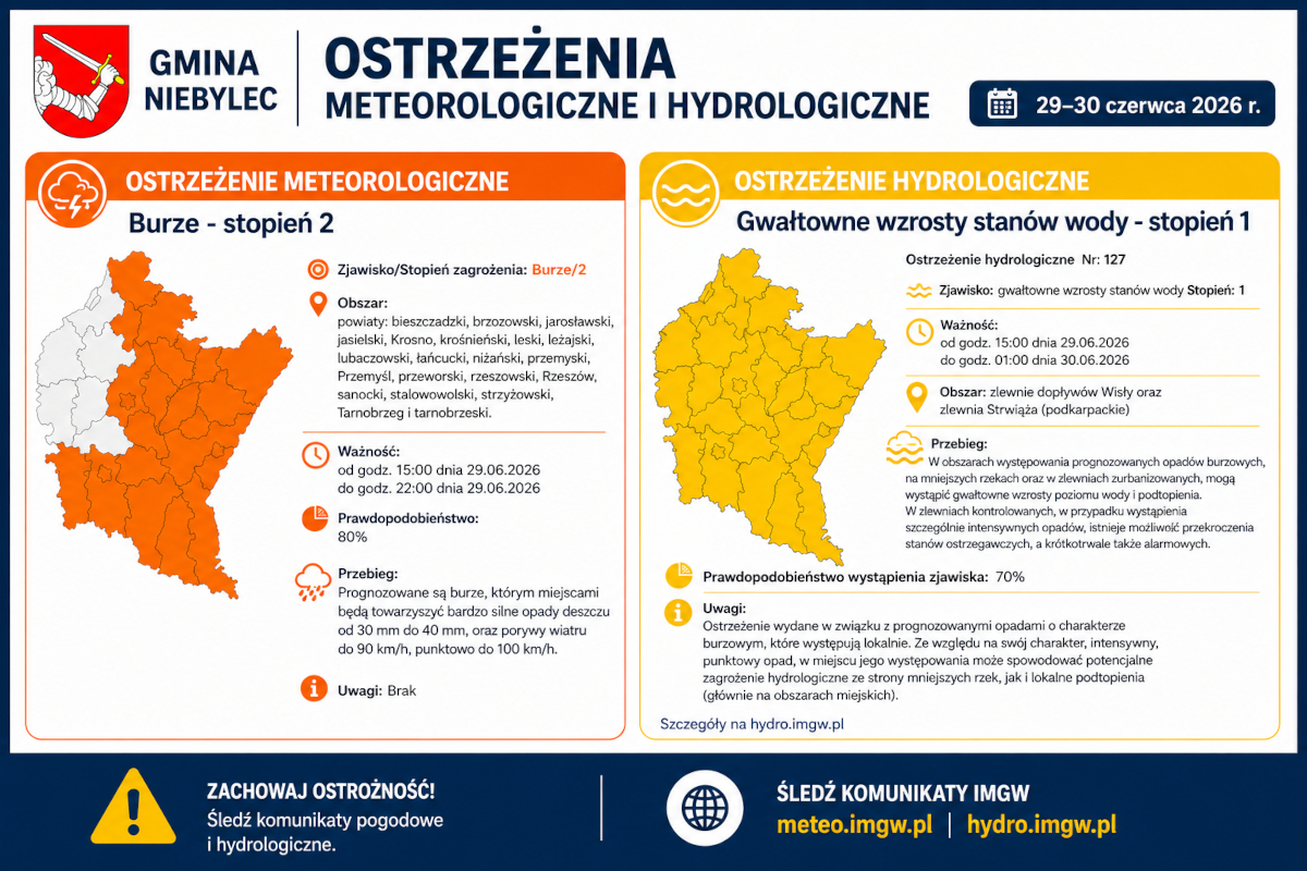 Infografika Gminy Niebylec informująca o ostrzeżeniach meteorologicznych i hydrologicznych na 29–30 czerwca 2026 r. Ostrzeżenie meteorologiczne: burze, stopień 2, ważne 29 czerwca 2026 r. od godz. 15:00 do 22:00. Prognozowane są silne opady deszczu od 30 do 40 mm, porywy wiatru do 90 km/h, punktowo do 100 km/h, lokalnie grad. Prawdopodobieństwo: 80%. Ostrzeżenie hydrologiczne: gwałtowne wzrosty stanów wody, stopień 1, ważne od 29 czerwca 2026 r. godz. 15:00 do 30 czerwca 2026 r. godz. 01:00. Możliwe gwałtowne wzrosty poziomu wody i lokalne podtopienia. Prawdopodobieństwo: 70%. Infografika zawiera apel: „Zachowaj ostrożność! Śledź komunikaty pogodowe i hydrologiczne” oraz adresy meteo.imgw.pl i hydro.imgw.pl.