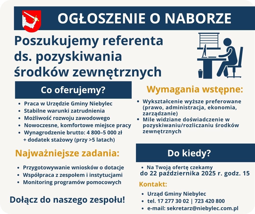 Grafika informacyjna Urzędu Gminy Niebylec z ogłoszeniem o naborze na stanowisko referenta ds. pozyskiwania środków zewnętrznych. W nagłówku znajduje się herb Gminy i napis „Ogłoszenie o naborze”. Tekst informuje, że poszukiwany jest referent ds. pozyskiwania środków zewnętrznych. W części „Co oferujemy?” wymieniono: praca w Urzędzie Gminy Niebylec, stabilne warunki zatrudnienia, możliwość rozwoju zawodowego, nowoczesne i komfortowe miejsce pracy, wynagrodzenie brutto 4 800–5 000 zł + dodatek stażowy (przy ponad 5 latach). W części „Wymagania wstępne” podano: wykształcenie wyższe preferowane (prawo, administracja, ekonomia, zarządzanie) oraz mile widziane doświadczenie w pozyskiwaniu lub rozliczaniu środków zewnętrznych. W sekcji „Najważniejsze zadania” – przygotowywanie wniosków o dotacje, współpraca z zespołem i instytucjami, monitoring programów pomocowych. Termin składania ofert: do 22 października 2025 r. Kontakt: Urząd Gminy Niebylec, tel. 17 277 30 02, 723 420 800, e-mail sekretarz@niebylec.com.pl . W prawym górnym rogu znajduje się ikonka osoby przy biurku.