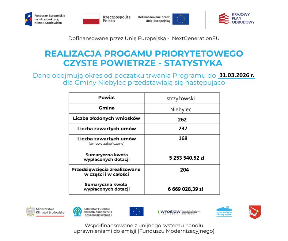 Statystyki realizacji programu priorytetowego „Czyste Powietrze” dla Gminy Niebylec (powiat strzyżowski) według stanu na dzień 31.03.2026 r.  Tabela zawiera następujące dane:  Liczba złożonych wniosków: 262  Liczba zawartych umów: 237  Liczba zawartych umów (umowy zakończone): 168  Sumaryczna kwota wypłaconych dotacji dla umów zakończonych: 5 253 540,52 zł  Przedsięwzięcia zrealizowane w części i w całości: 204  Sumaryczna kwota wypłaconych dotacji ogółem: 6 669 028,39 zł  Grafika zawiera logotypy: Funduszy Europejskich na Infrastrukturę, Klimat i Środowisko, Rzeczypospolitej Polskiej, Unii Europejskiej (NextGenerationEU), Krajowego Planu Odbudowy, Ministerstwa Klimatu i Środowiska, Narodowego Funduszu Ochrony Środowiska i Gospodarki Wodnej, WFOŚiGW w Rzeszowie oraz Gminy Niebylec. Na dole widnieje informacja o współfinansowaniu z unijnego systemu handlu uprawnieniami do emisji (Funduszu Modernizacyjnego).