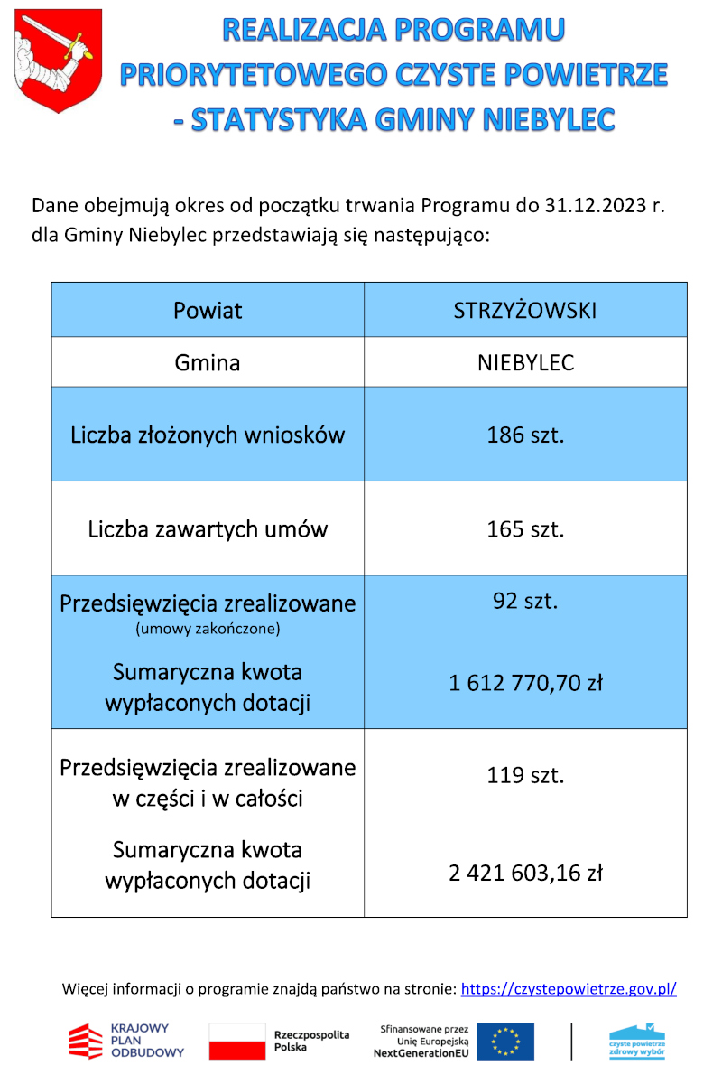 Obraz z treścią: REALIZACJA PROGRAMU PRIORYTETOWEGO CZYSTE POWIETRZE - STATYSTYKA GMINY NIEBYLEC Dane obejmują okres od początku trwania Programu do 31.12.2023 r. dla Gminy Niebylec przedstawiają się następująco: Powiat STRZYŻOWSKI, Gmina NIEBYLEC, Liczba złożonych wniosków 186 szt., Liczba zawartych umów 165 szt., Przedsięwzięcia zrealizowane (umowy zakończone) 92 szt., Sumaryczna kwota wypłaconych dotacji 1612770,70 zł, Przedsięwzięcia zrealizowane w części i w całości 119 szt., Sumaryczna kwota wypłaconych dotacji 2421603,16 zł Więcej informacji o programie znajdą państwo na stronie: https://czystepowietrze.gov.pl/