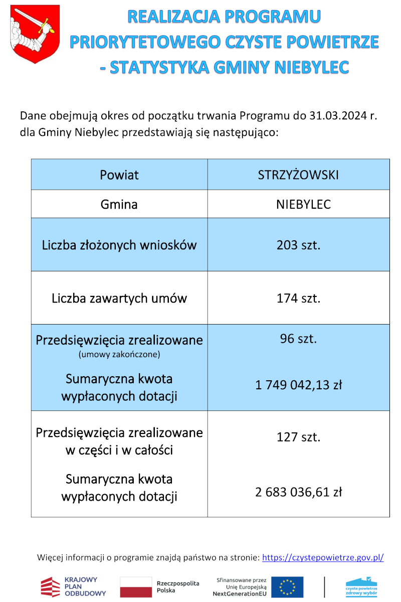 Obraz z treścią: REALIZACJA PROGRAMU PRIORYTETOWEGO CZYSTE POWIETRZE - STATYSTYKA GMINY NIEBYLEC. Dane obejmują okres od początku trwania Programu do 31.03.2024 r. dla Gminy Niebylec przedstawiają się następująco: Powiat STRZYŻOWSKI, Gmina NIEBYLEC, Liczba złożonych wniosków 203 szt., Liczba zawartych umów 174 szt., Przedsięwzięcia zrealizowane (umowy zakończone) 96 szt., Sumaryczna kwota wypłaconych dotacji 1749042,13 zł, Przedsięwzięcia zrealizowane w części i w całości 127 szt., Sumaryczna kwota wypłaconych dotacji 2683036,61 zł Więcej informacji o programie znajdą państwo na stronie: https://czystepowietrze.gov.pl/