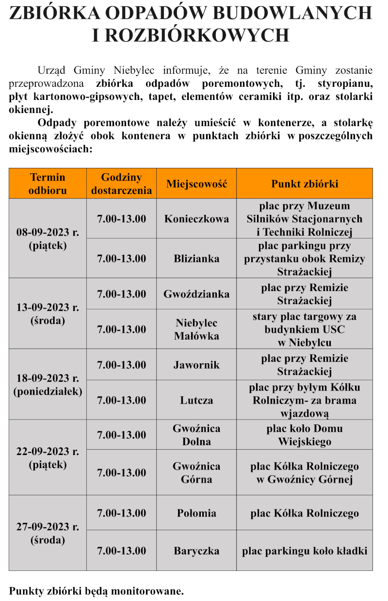 ZBIÓRKA ODPADÓW BUDOWLANYCH I ROZBIÓRKOWYCH Urząd Gminy Niebylec informuje, że na terenie Gminy zostanie przeprowadzona zbiórka odpadów poremontowych, tj. styropianu, płyt kartonowo-gipsowych, tapet, elementów ceramiki itp. oraz stolarki okiennej. Odpady poremontowe należy umieścić w kontenerze, a stolarkę okienną złożyć obok kontenera w punktach zbiórki w poszczególnych miejscowościach: 08-09-2023 r. (piątek) 7.00-13.00 Konieczkowa plac przy Muzeum Silników Stacjonarnych i Techniki Rolniczej, 08-09-2023 r. (piątek) 7.00-13.00 Blizianka plac parkingu przy przystanku obok Remizy Strażackiej, 13-09-2023 r. (środa) 7.00-13.00 Gwoździanka plac przy Remizie Strażackiej, 13-09-2023 r. (środa) 7.00-13.00 Niebylec Małówka stary plac targowy za budynkiem USC w Niebylcu, 18-09-2023 r. (poniedziałek) 7.00-13.00 Jawornik plac przy Remizie Strażackiej, 18-09-2023 r. (poniedziałek) 7.00-13.00 Lutcza plac przy byłym Kółku Rolniczym- za brama wjazdową, 22-09-2023 r. (piątek) 7.00-13.00 Gwoźnica Dolna plac koło Domu Wiejskiego, 22-09-2023 r. (piątek) 7.00-13.00 Gwoźnica Górna plac Kółka Rolniczego w Gwoźnicy Górnej, 27-09-2023 r. (środa) 7.00-13.00 Połomia plac Kółka Rolniczego, 27-09-2023 r. (środa) 7.00-13.00 Baryczka plac parkingu koło kładki. Punkty zbiórki będą monitorowane.