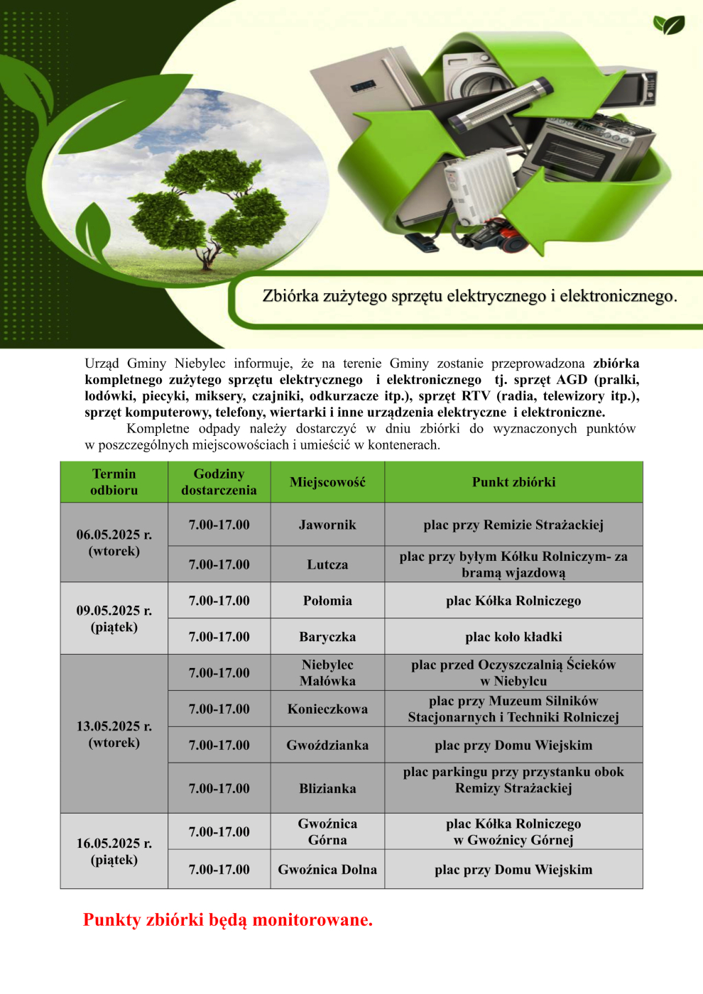 Na górze znajduje się zielony baner z napisem "Zbiórka zużytego sprzętu elektrycznego i elektronicznego." Czcionka jest biała, a po lewej stronie widnieje grafika przedstawiająca zielone drzewo otoczone strzałkami tworzącymi okrąg, symbolizującymi recykling.  Poniżej znajduje się tekst informujący, że Urząd Gminy Niebylec organizuje zbiórkę zużytego sprzętu elektrycznego i elektronicznego, wymieniając przykładowe urządzenia takie jak pralki, lodówki, telewizory, komputery itp. Podano, że kompletne odpady należy dostarczyć w wyznaczonych dniach i godzinach do określonych kontenerów w poszczególnych miejscowościach.  Następnie znajduje się tabela z czterema kolumnami i kilkoma wierszami. Nagłówki kolumn to: "Termin odbioru", "Godziny dostarczenia", "Miejscowość", "Punkt zbiórki".  Wiersze tabeli zawierają następujące informacje:  06.05.2025 r. (wtorek), 7.00-17.00, Jawornik, plac przy Remizie Strażackiej 06.05.2025 r. (wtorek), 7.00-17.00, Lutcza, plac przy byłym Kółku Rolniczym - za bramą wjazdową 09.05.2025 r. (piątek), 7.00-17.00, Połomia, plac Kółka Rolniczego 09.05.2025 r. (piątek), 7.00-17.00, Baryczka, plac koło kładki 13.05.2025 r. (wtorek), 7.00-17.00, Niebylec Małówka, plac przed Oczyszczalnią Ścieków w Niebylcu 13.05.2025 r. (wtorek), 7.00-17.00, Konieczkowa, plac przy Muzeum Silników Stacjonarnych i Techniki Rolniczej 13.05.2025 r. (wtorek), 7.00-17.00, Gwoździanka, plac parkingu przy Domu Wiejskim 13.05.2025 r. (wtorek), 7.00-17.00, Blizianka, parkingu przy przystanku obok Remizy Strażackiej 16.05.2025 r. (piątek), 7.00-17.00, Gwoźnica Górna, plac Kółka Rolniczego w Gwoźnicy Górnej 16.05.2025 r. (piątek), 7.00-17.00, Gwoźnica Dolna, plac przy Domu Wiejskim Na dole, czerwonym tekstem napisano: "Punkty zbiórki będą monitorowane."